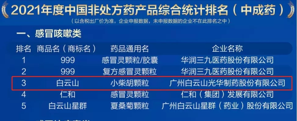 2021年中國(guó)非處方藥產(chǎn)品排行榜發(fā)布，白云山小柴胡顆粒位列感冒咳嗽類藥品第三名